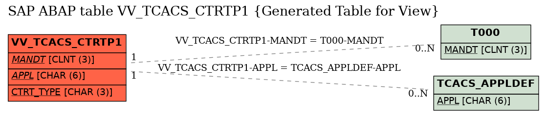 E-R Diagram for table VV_TCACS_CTRTP1 (Generated Table for View)