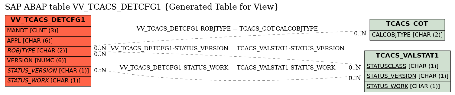 E-R Diagram for table VV_TCACS_DETCFG1 (Generated Table for View)