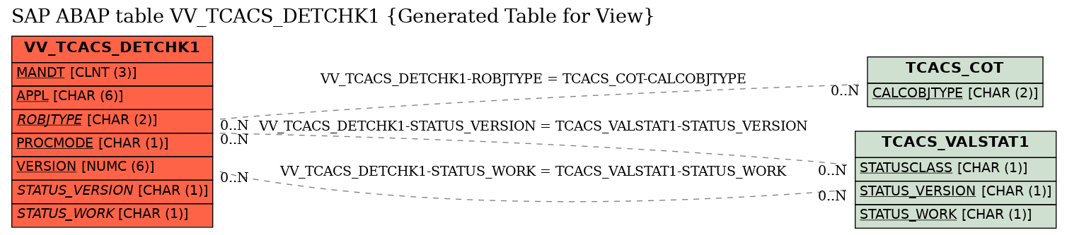 E-R Diagram for table VV_TCACS_DETCHK1 (Generated Table for View)