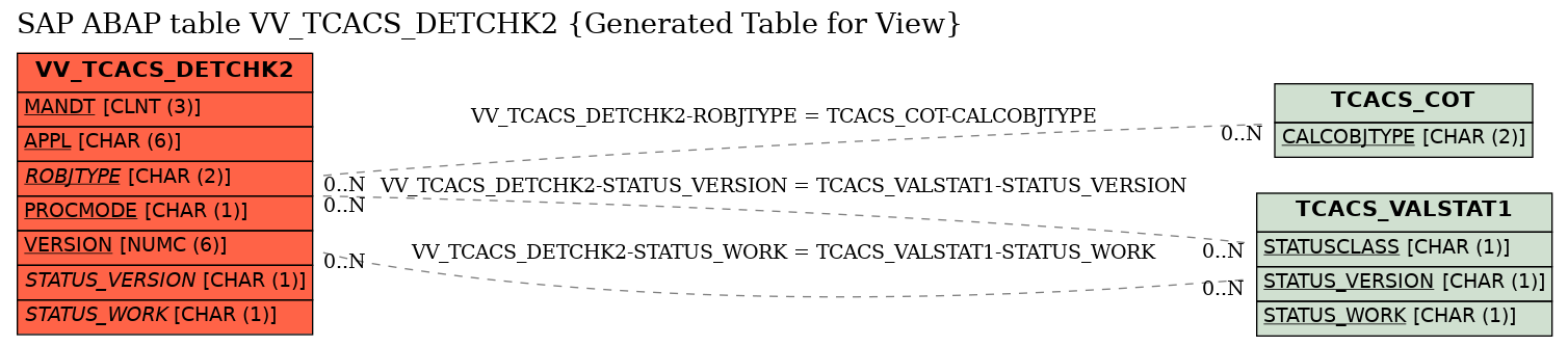 E-R Diagram for table VV_TCACS_DETCHK2 (Generated Table for View)