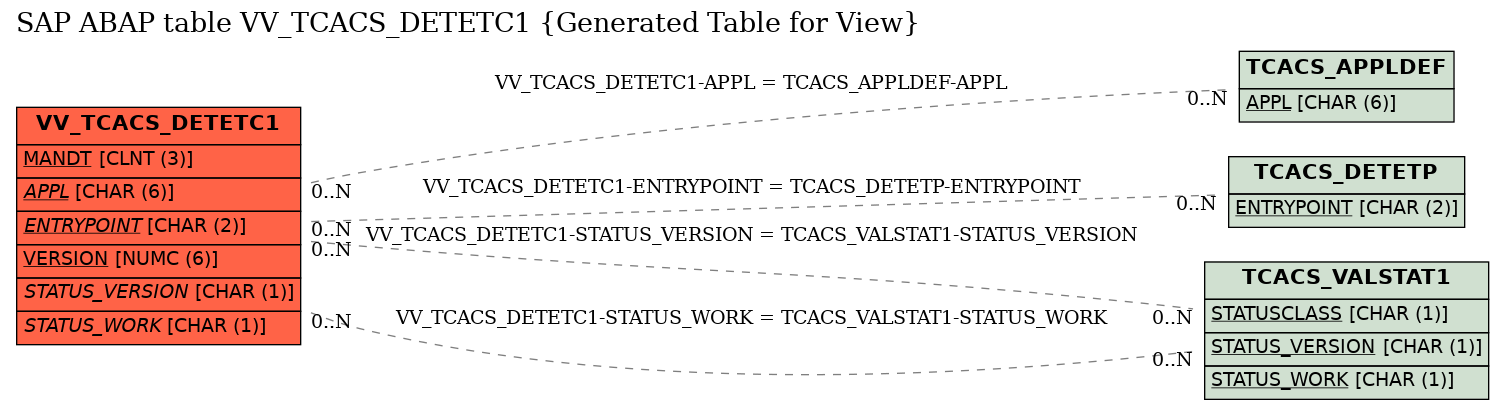 E-R Diagram for table VV_TCACS_DETETC1 (Generated Table for View)