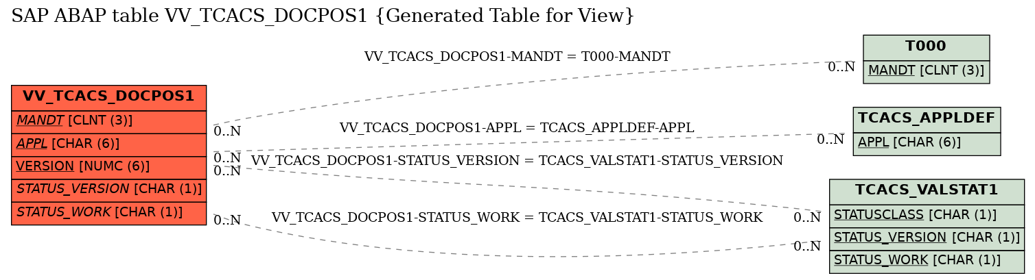 E-R Diagram for table VV_TCACS_DOCPOS1 (Generated Table for View)