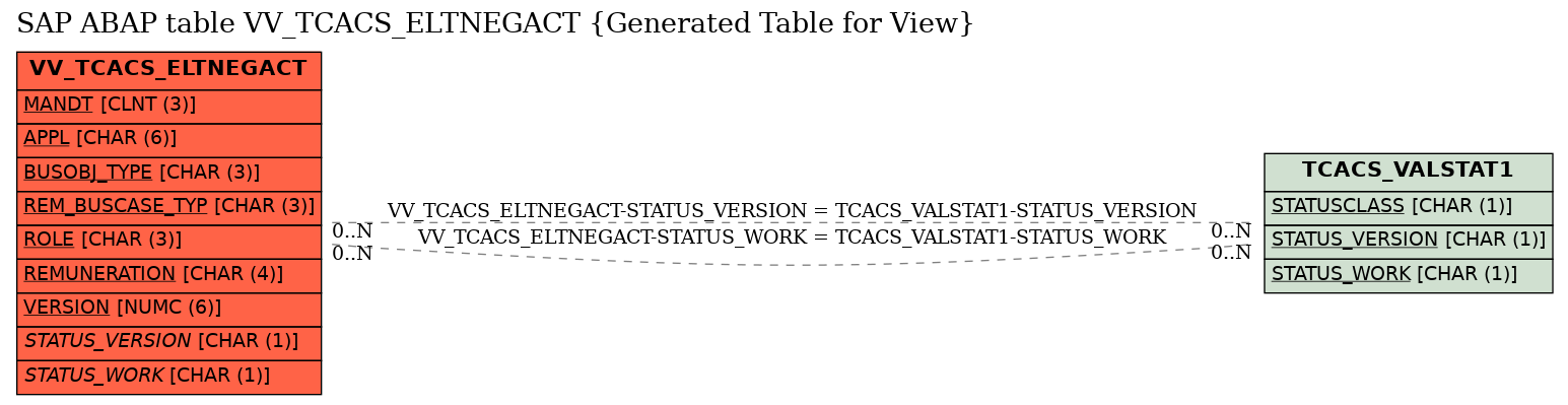 E-R Diagram for table VV_TCACS_ELTNEGACT (Generated Table for View)