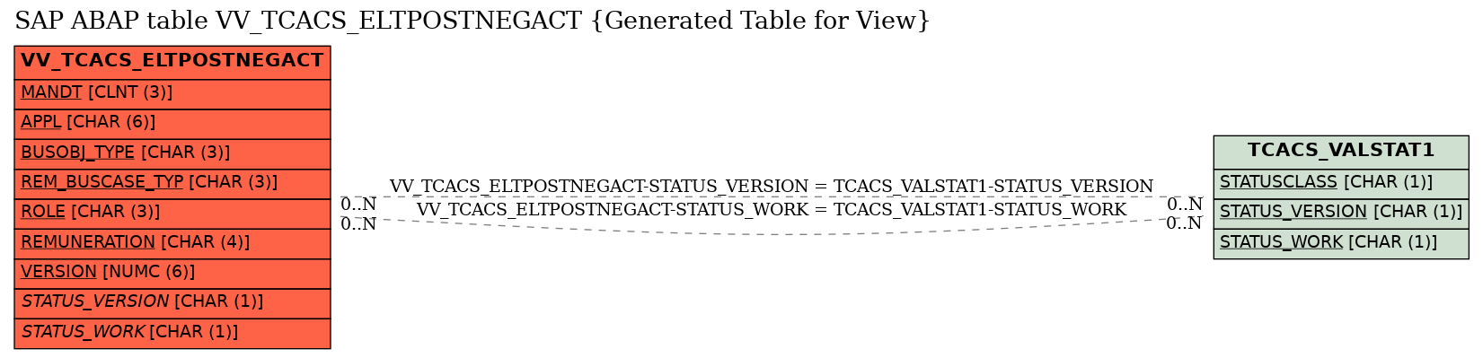 E-R Diagram for table VV_TCACS_ELTPOSTNEGACT (Generated Table for View)