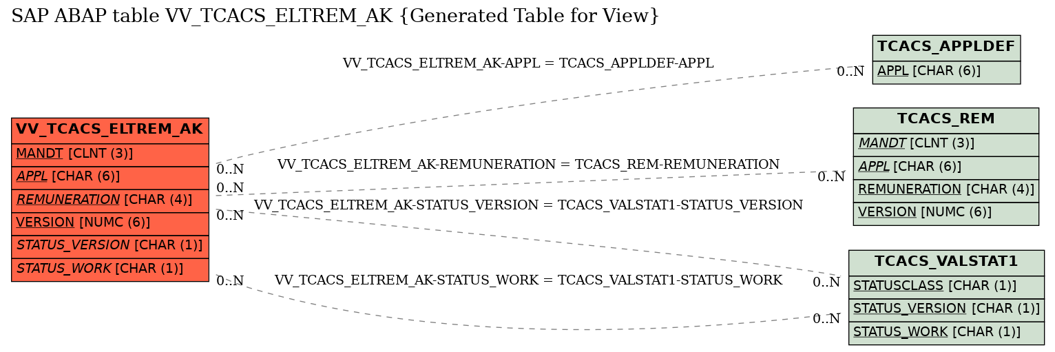 E-R Diagram for table VV_TCACS_ELTREM_AK (Generated Table for View)