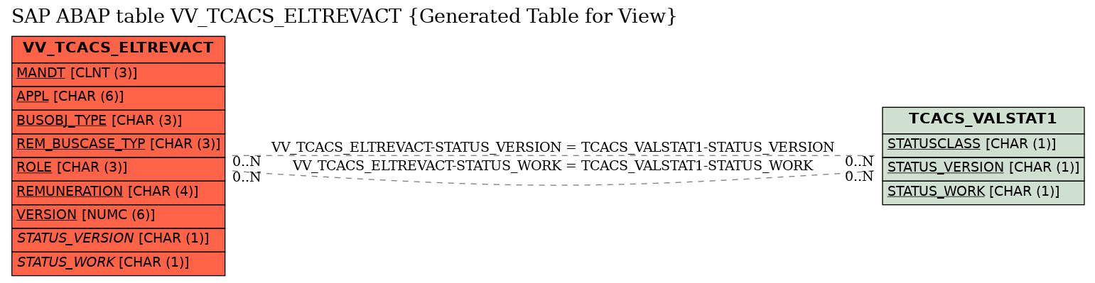 E-R Diagram for table VV_TCACS_ELTREVACT (Generated Table for View)