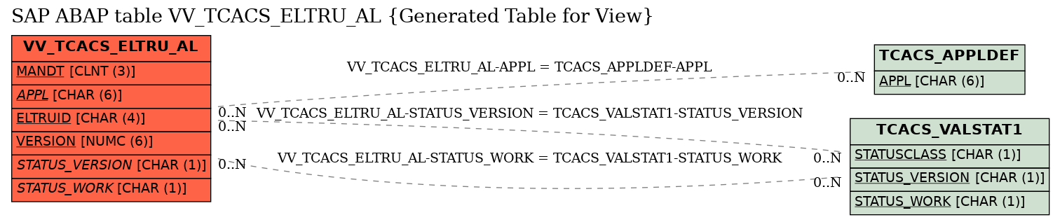 E-R Diagram for table VV_TCACS_ELTRU_AL (Generated Table for View)