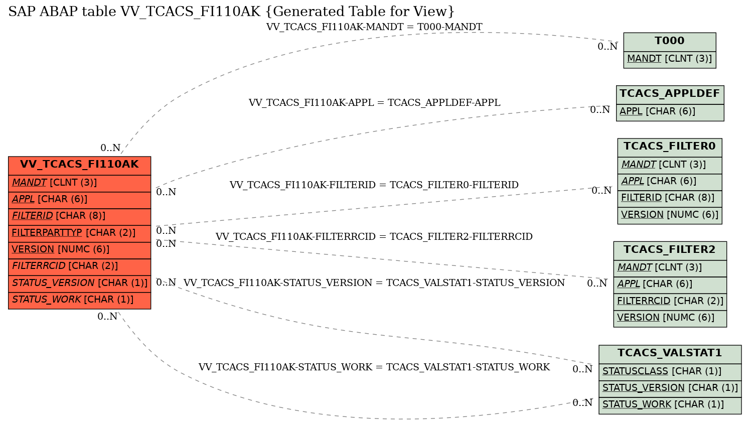 E-R Diagram for table VV_TCACS_FI110AK (Generated Table for View)