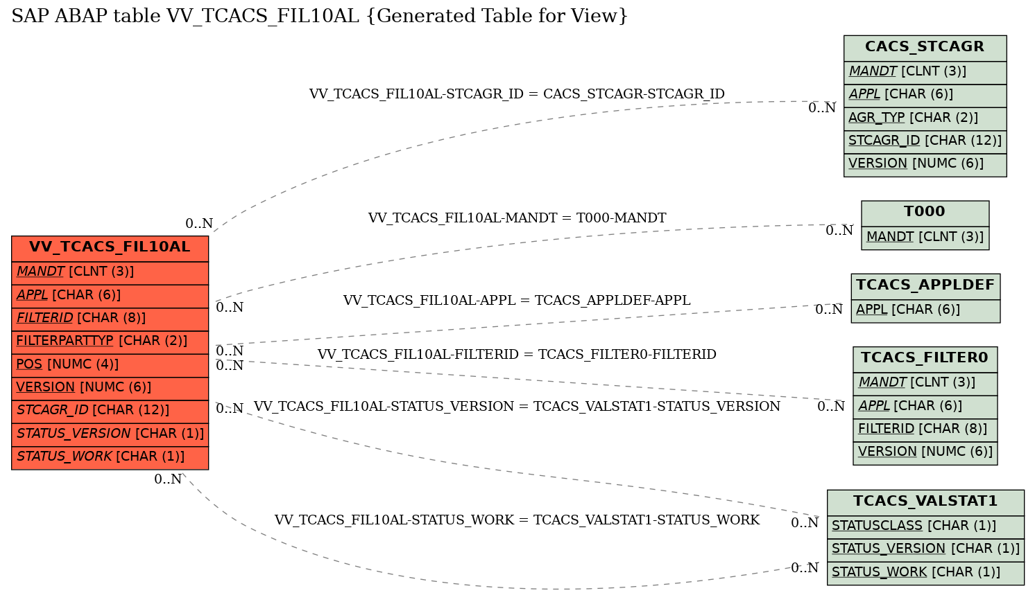 E-R Diagram for table VV_TCACS_FIL10AL (Generated Table for View)