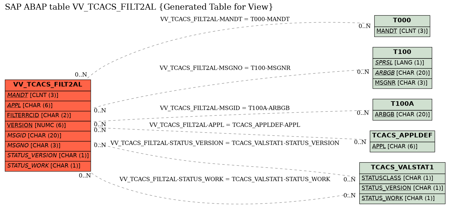 E-R Diagram for table VV_TCACS_FILT2AL (Generated Table for View)