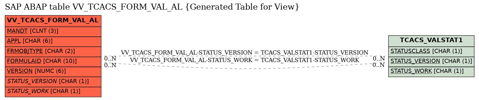 E-R Diagram for table VV_TCACS_FORM_VAL_AL (Generated Table for View)