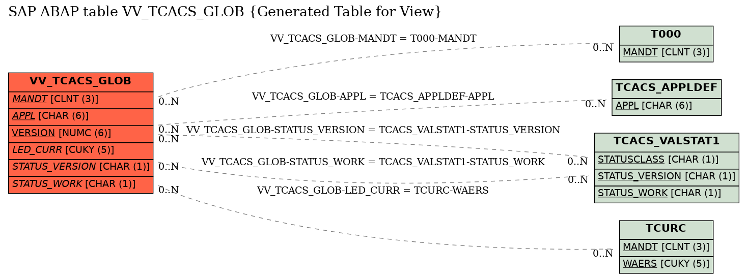 E-R Diagram for table VV_TCACS_GLOB (Generated Table for View)