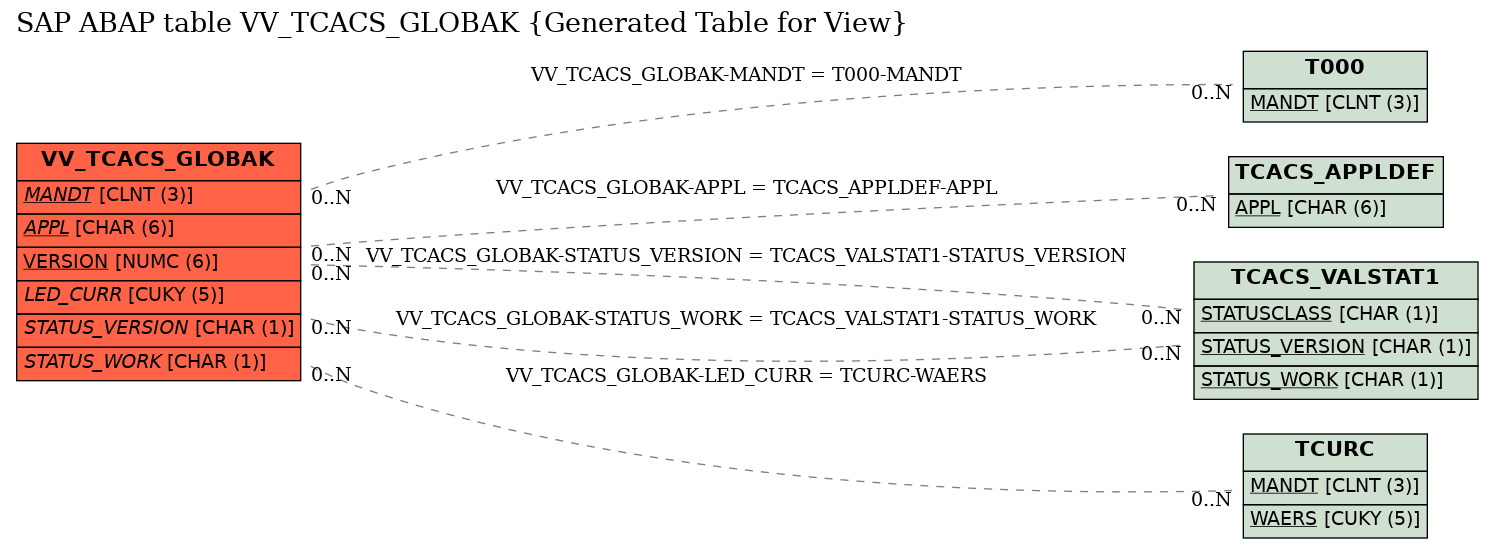 E-R Diagram for table VV_TCACS_GLOBAK (Generated Table for View)