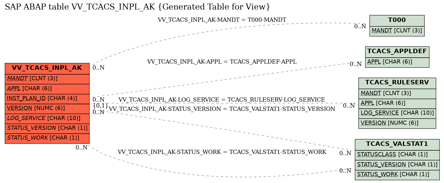 E-R Diagram for table VV_TCACS_INPL_AK (Generated Table for View)