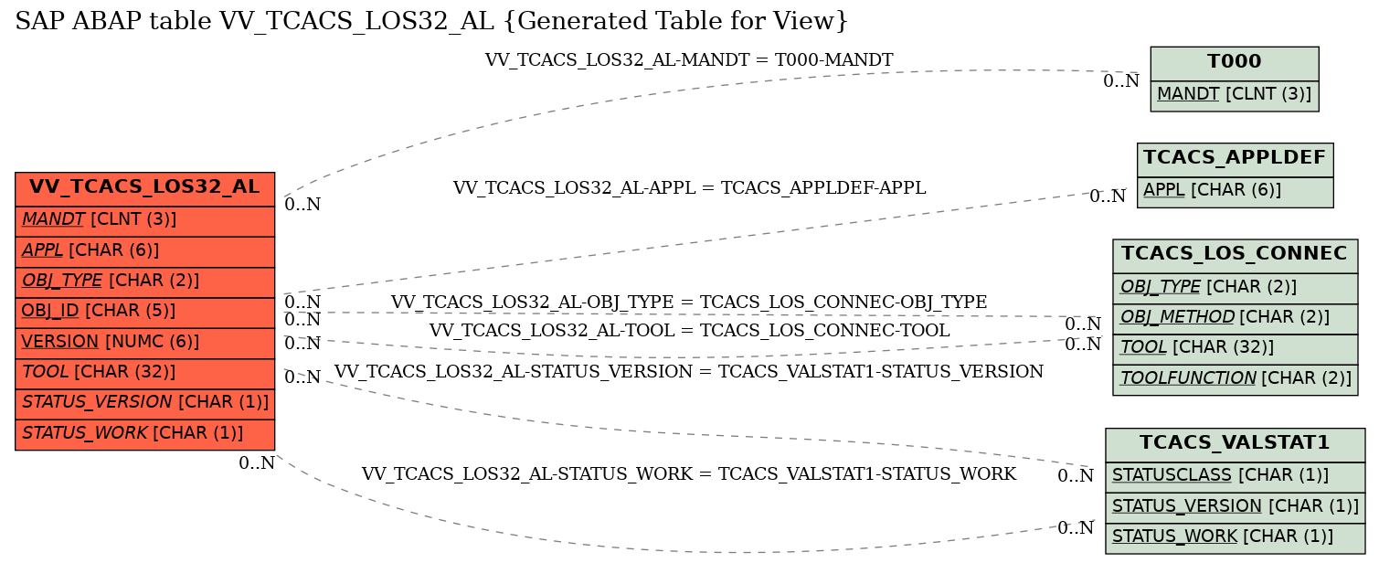 E-R Diagram for table VV_TCACS_LOS32_AL (Generated Table for View)