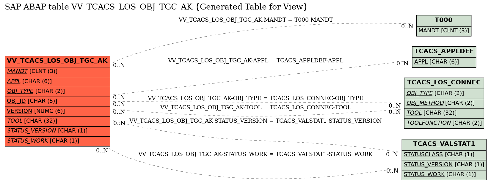 E-R Diagram for table VV_TCACS_LOS_OBJ_TGC_AK (Generated Table for View)