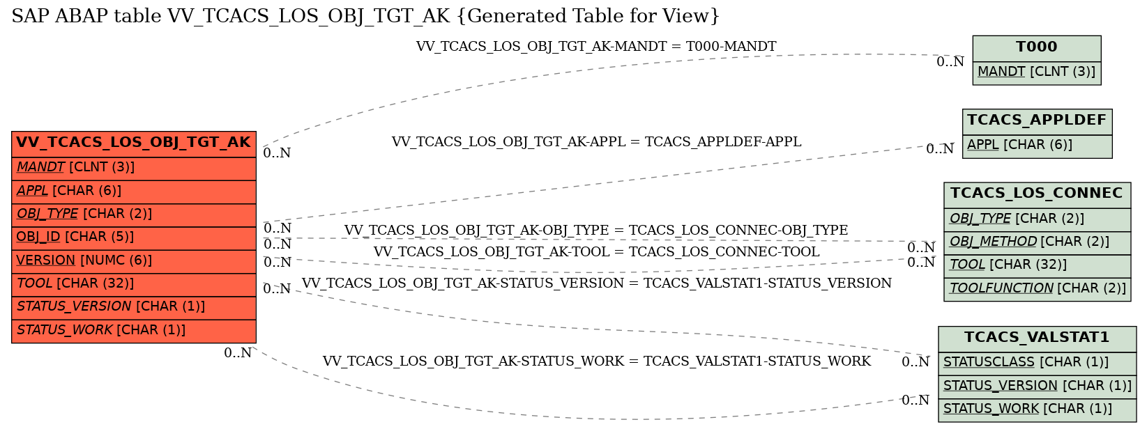 E-R Diagram for table VV_TCACS_LOS_OBJ_TGT_AK (Generated Table for View)
