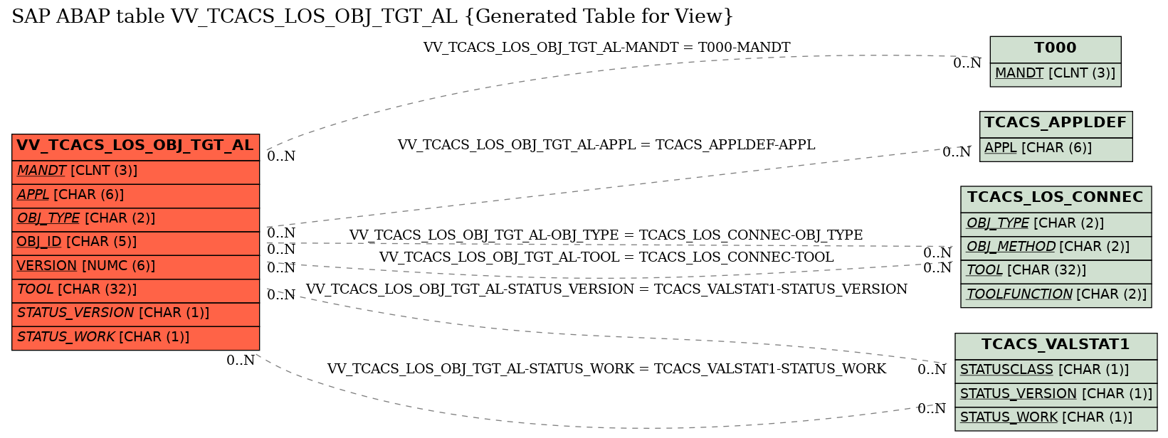 E-R Diagram for table VV_TCACS_LOS_OBJ_TGT_AL (Generated Table for View)
