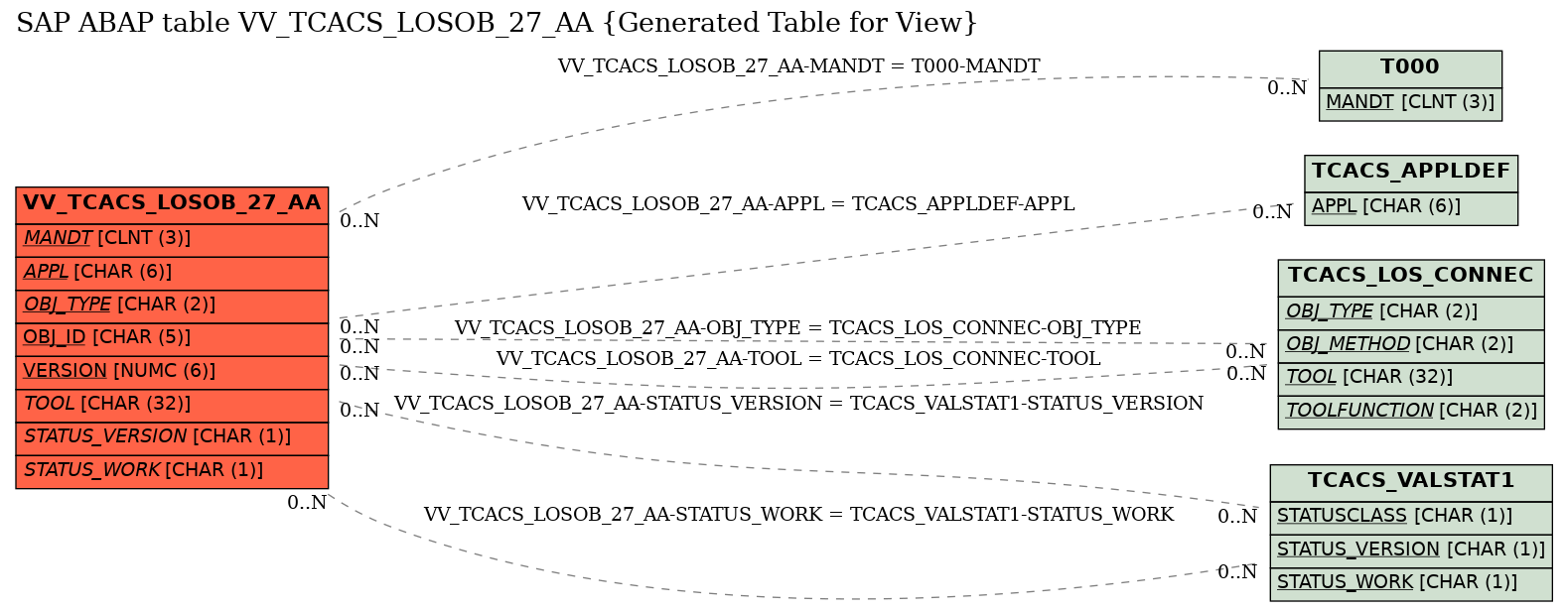 E-R Diagram for table VV_TCACS_LOSOB_27_AA (Generated Table for View)