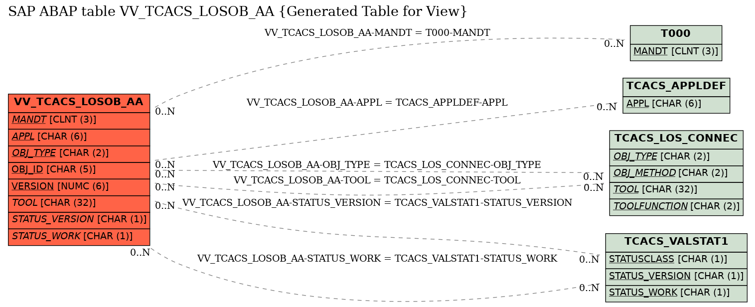 E-R Diagram for table VV_TCACS_LOSOB_AA (Generated Table for View)