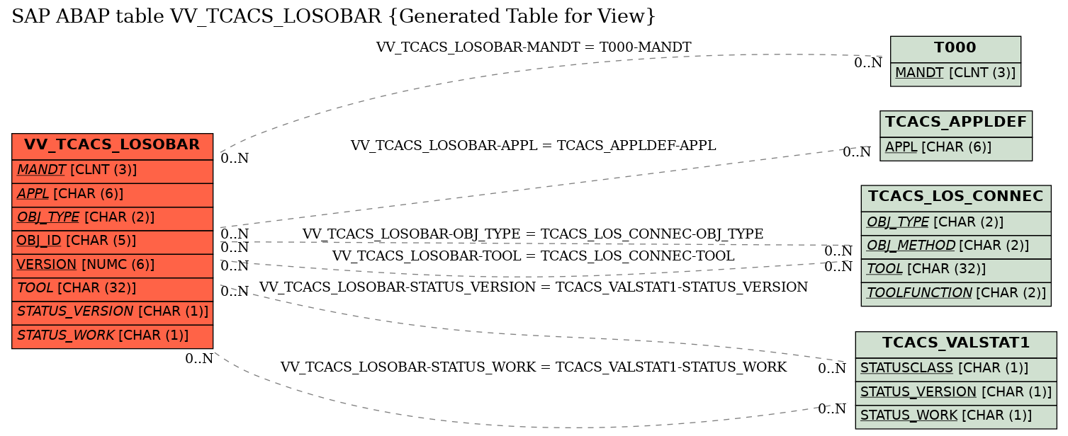 E-R Diagram for table VV_TCACS_LOSOBAR (Generated Table for View)