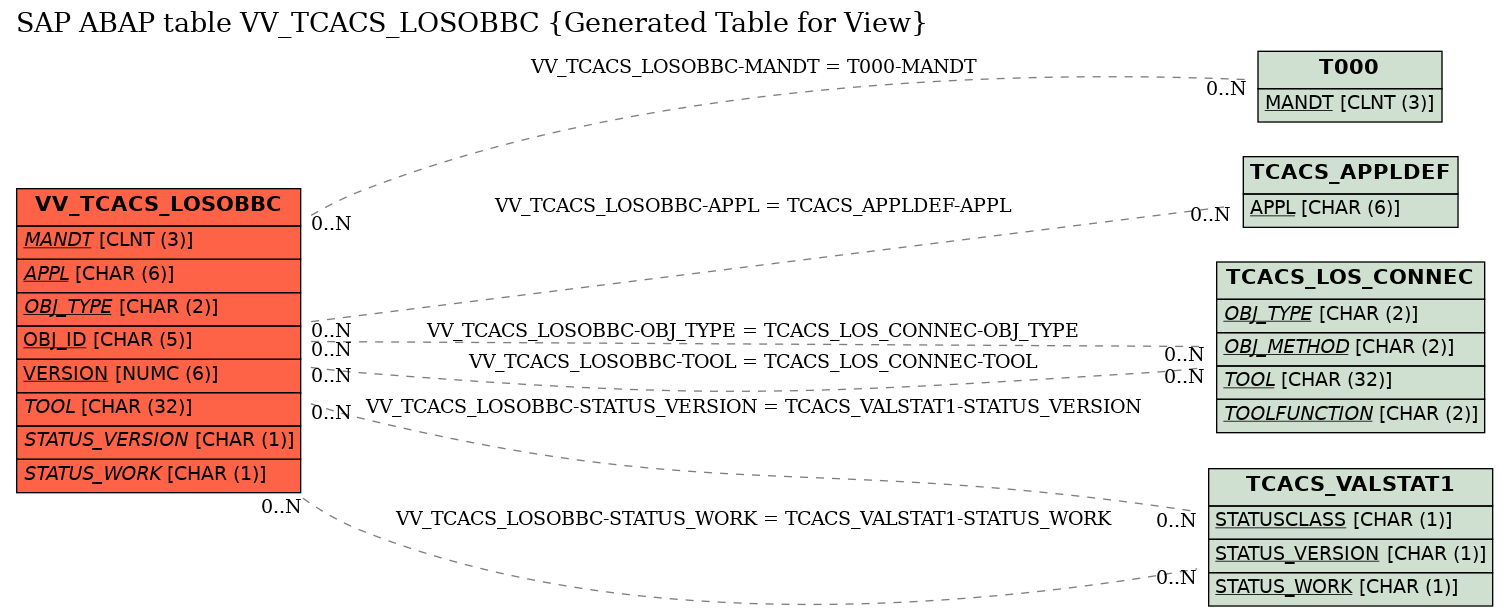 E-R Diagram for table VV_TCACS_LOSOBBC (Generated Table for View)