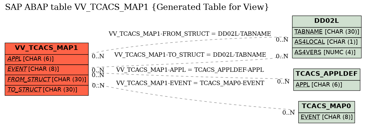 E-R Diagram for table VV_TCACS_MAP1 (Generated Table for View)