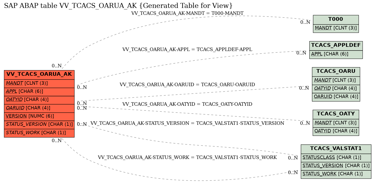 E-R Diagram for table VV_TCACS_OARUA_AK (Generated Table for View)