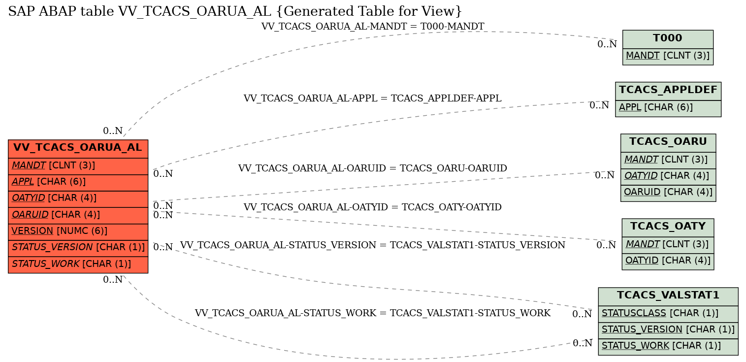 E-R Diagram for table VV_TCACS_OARUA_AL (Generated Table for View)