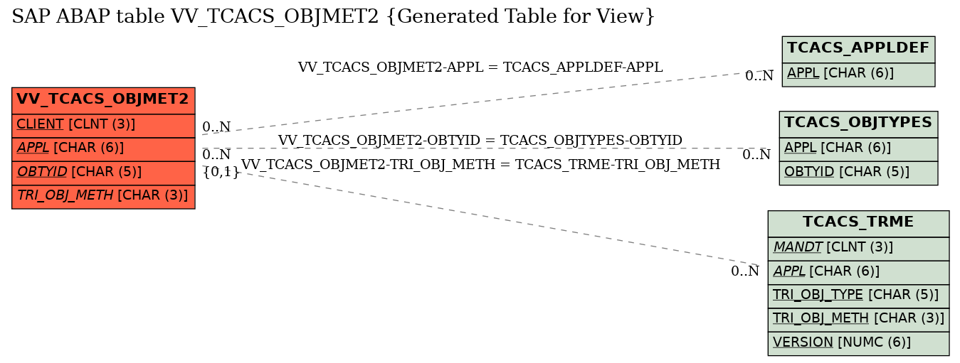 E-R Diagram for table VV_TCACS_OBJMET2 (Generated Table for View)