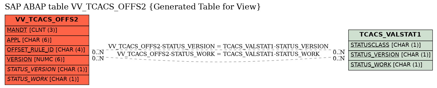 E-R Diagram for table VV_TCACS_OFFS2 (Generated Table for View)