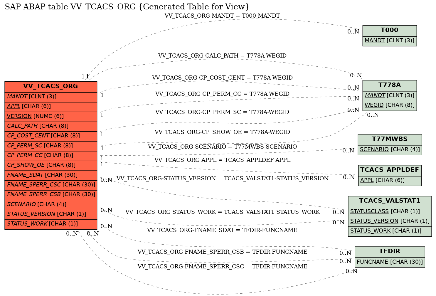 E-R Diagram for table VV_TCACS_ORG (Generated Table for View)
