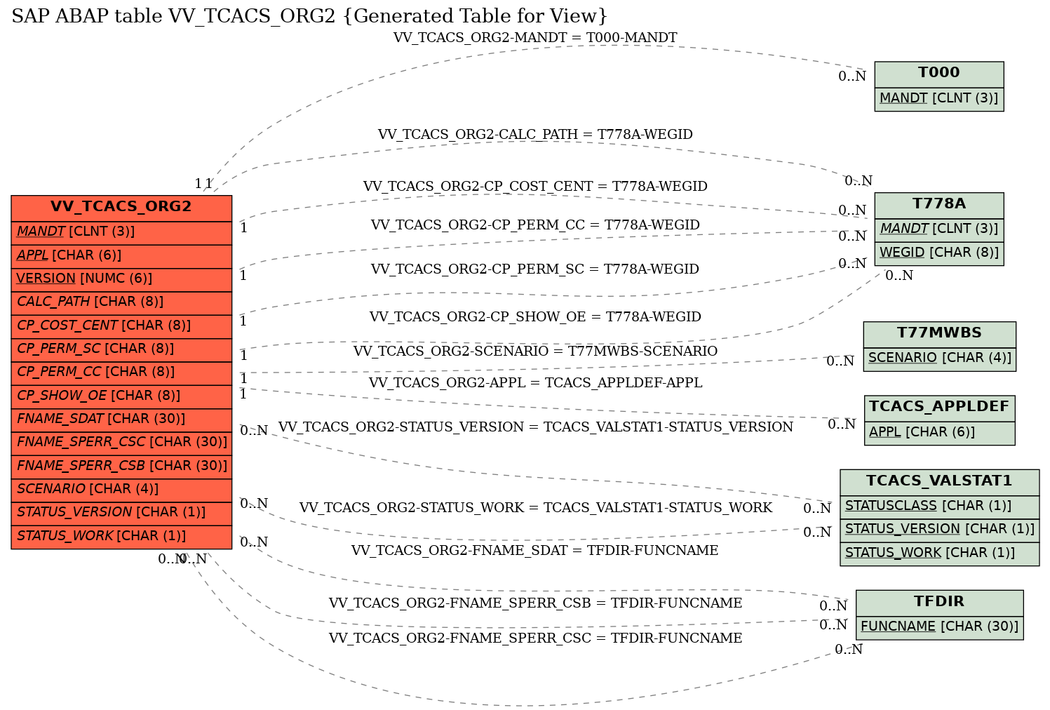 E-R Diagram for table VV_TCACS_ORG2 (Generated Table for View)