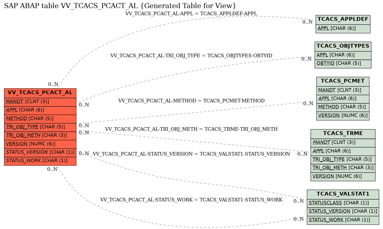 E-R Diagram for table VV_TCACS_PCACT_AL (Generated Table for View)