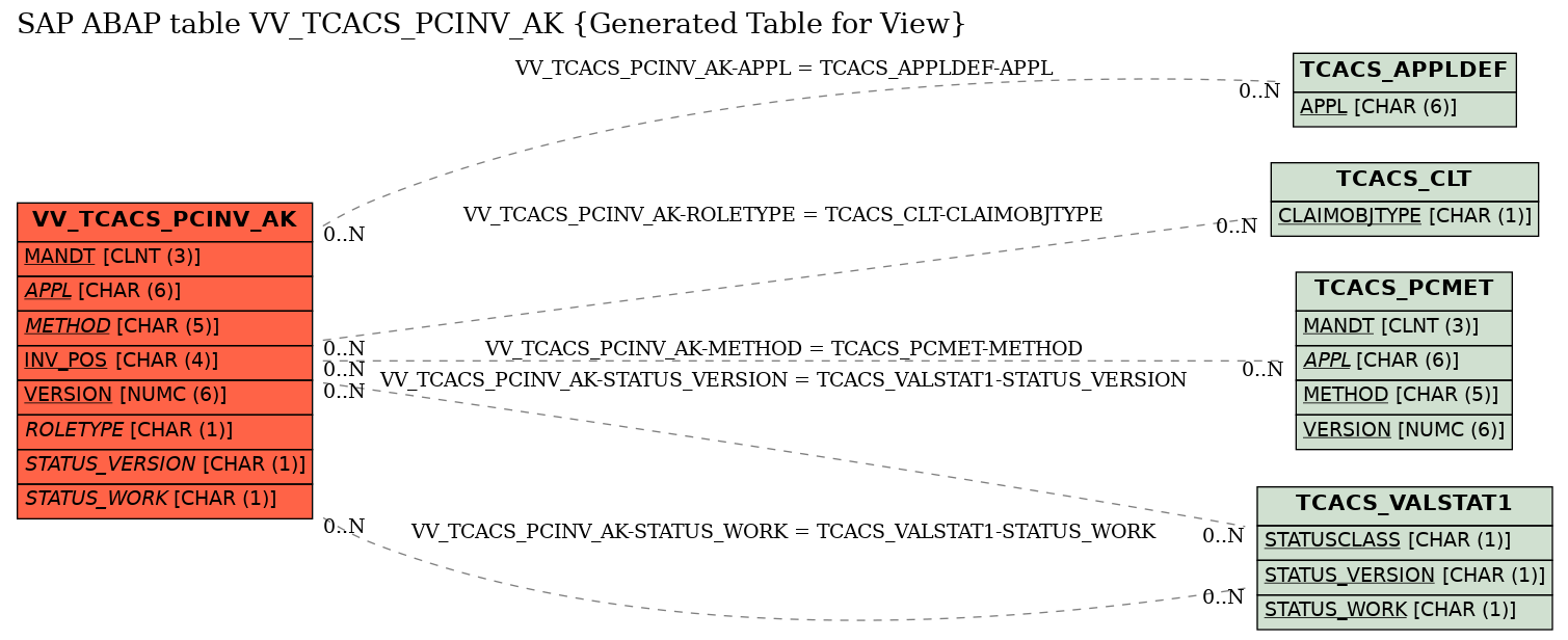 E-R Diagram for table VV_TCACS_PCINV_AK (Generated Table for View)