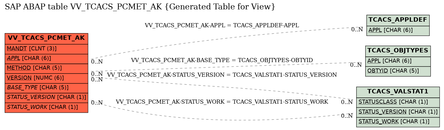 E-R Diagram for table VV_TCACS_PCMET_AK (Generated Table for View)