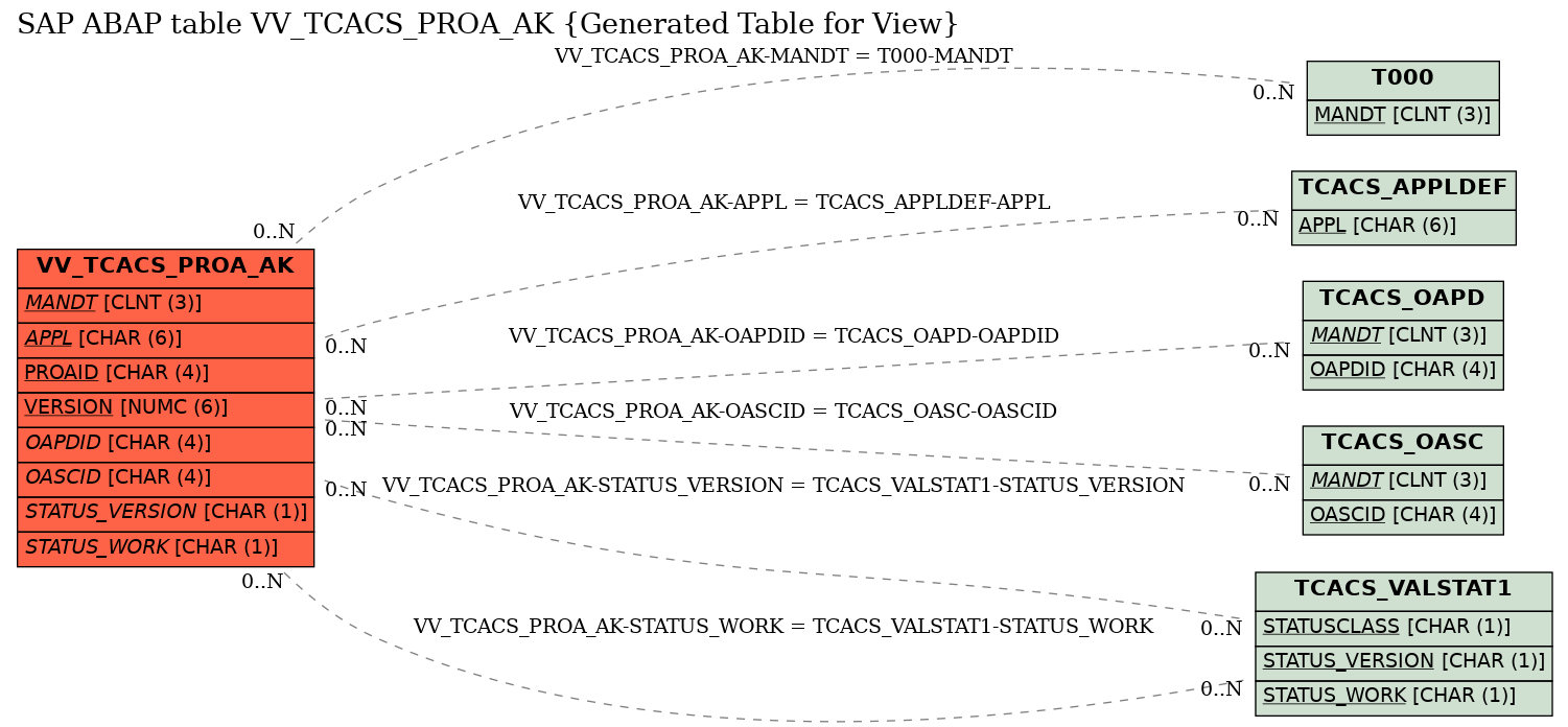 E-R Diagram for table VV_TCACS_PROA_AK (Generated Table for View)