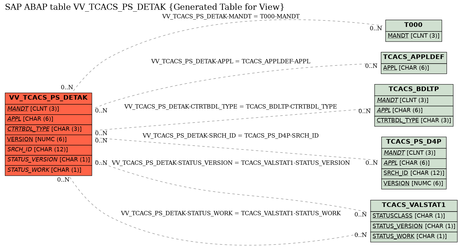 E-R Diagram for table VV_TCACS_PS_DETAK (Generated Table for View)
