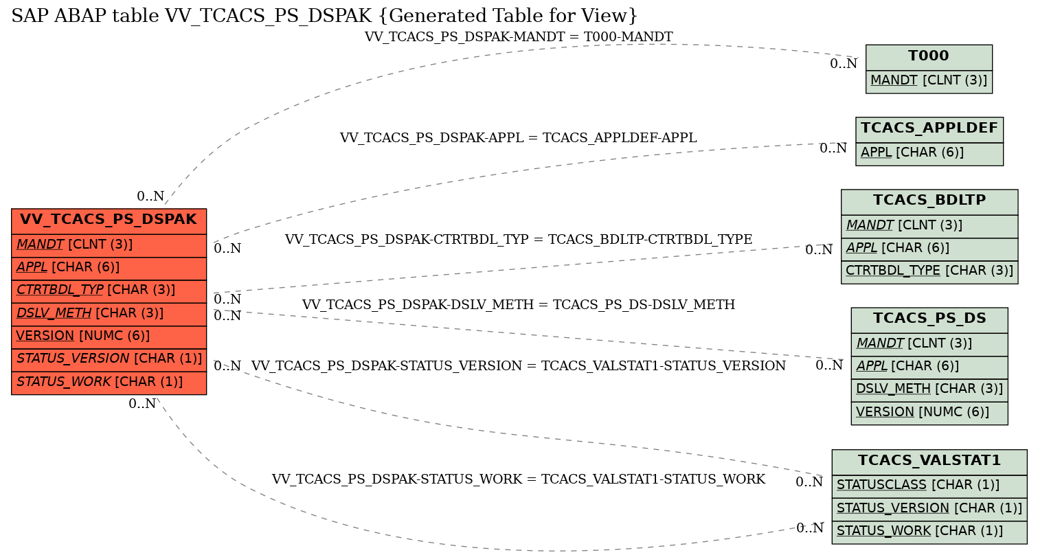 E-R Diagram for table VV_TCACS_PS_DSPAK (Generated Table for View)