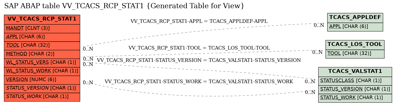 E-R Diagram for table VV_TCACS_RCP_STAT1 (Generated Table for View)