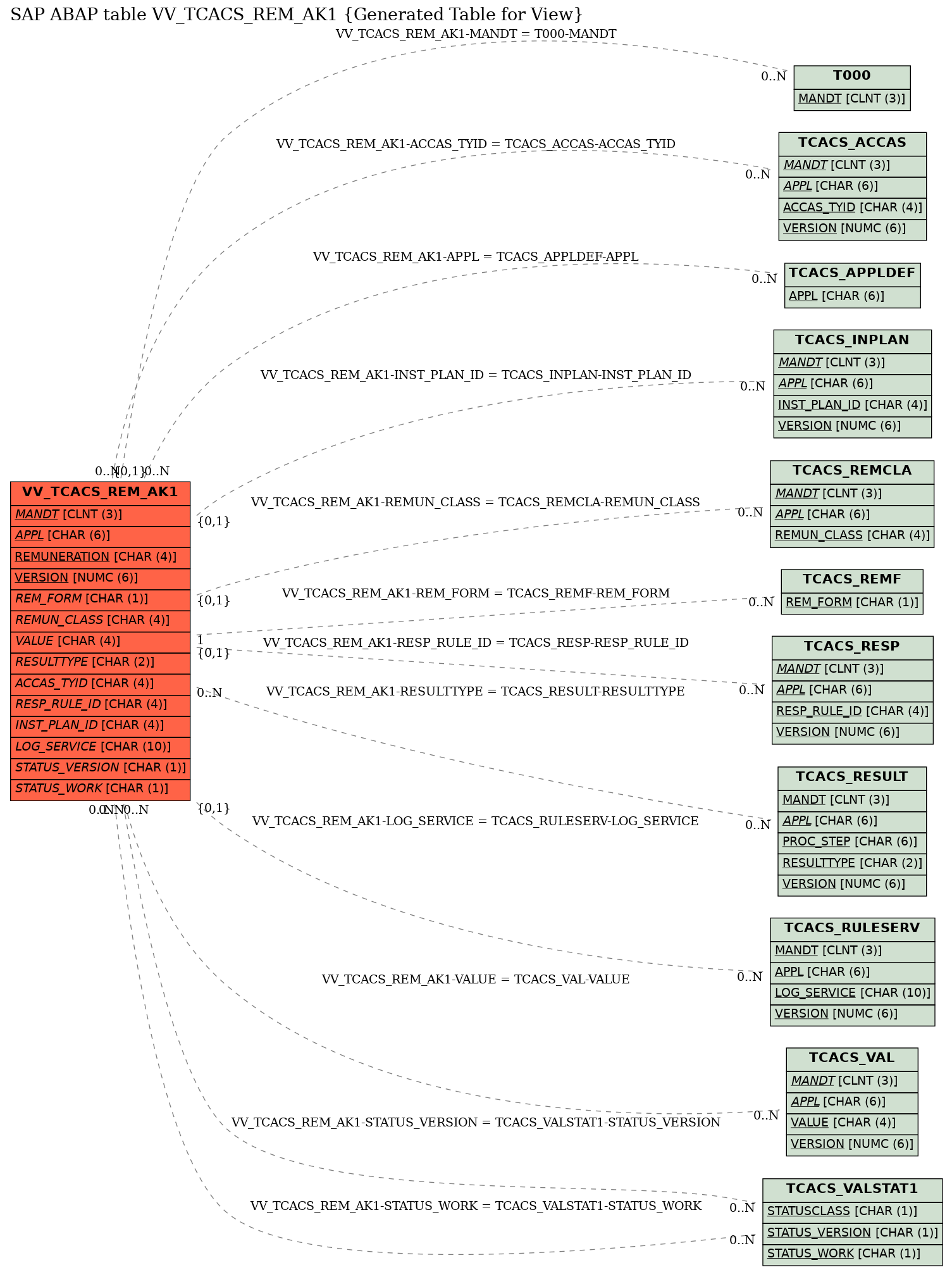 E-R Diagram for table VV_TCACS_REM_AK1 (Generated Table for View)