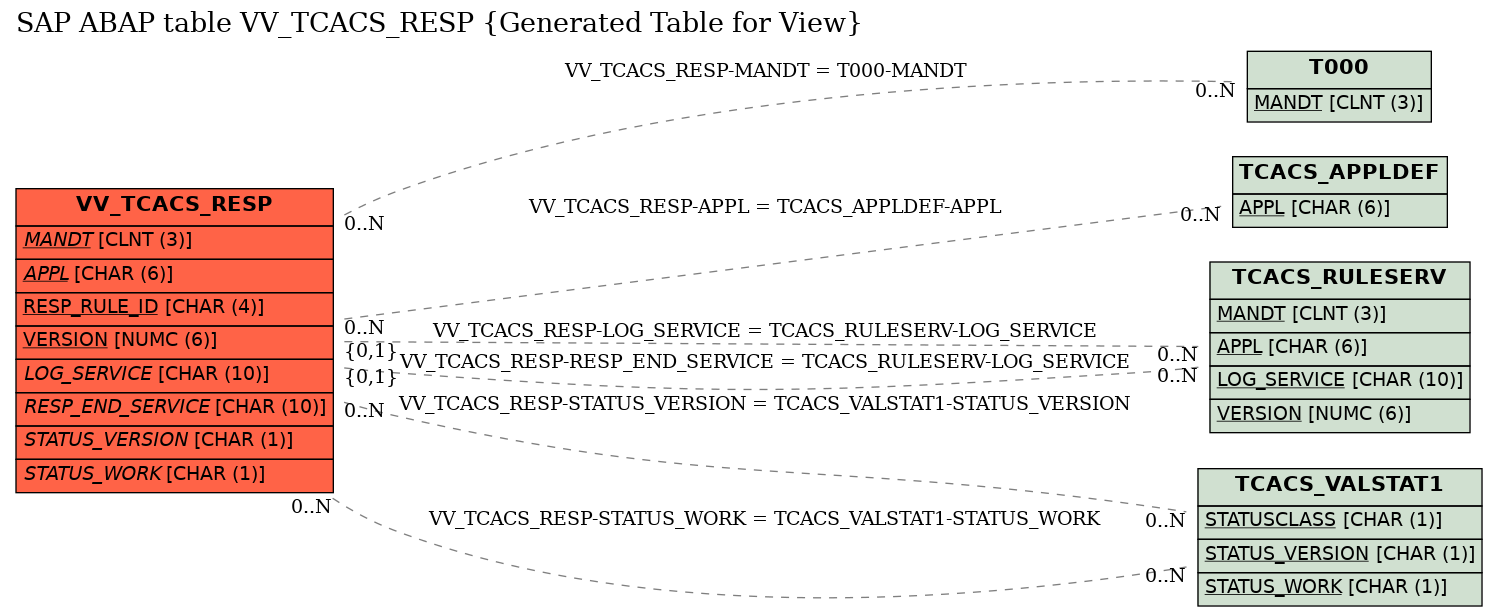 E-R Diagram for table VV_TCACS_RESP (Generated Table for View)