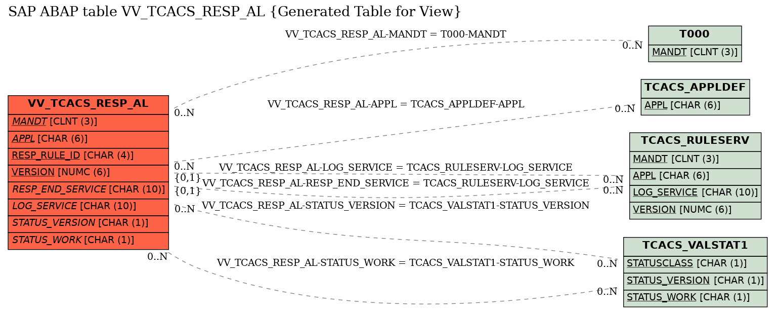 E-R Diagram for table VV_TCACS_RESP_AL (Generated Table for View)