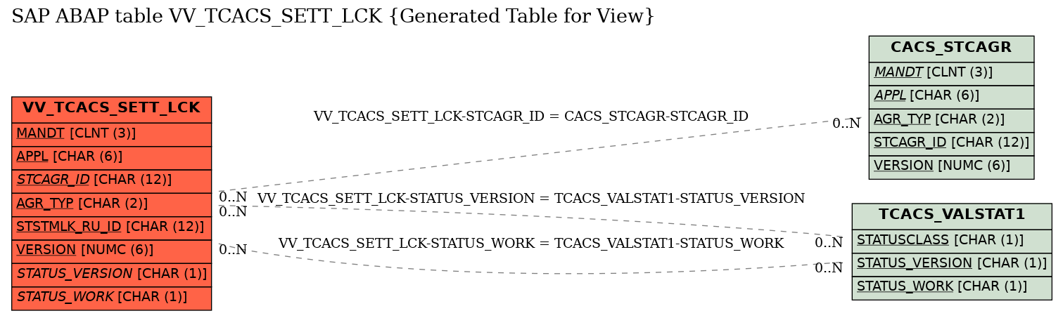 E-R Diagram for table VV_TCACS_SETT_LCK (Generated Table for View)