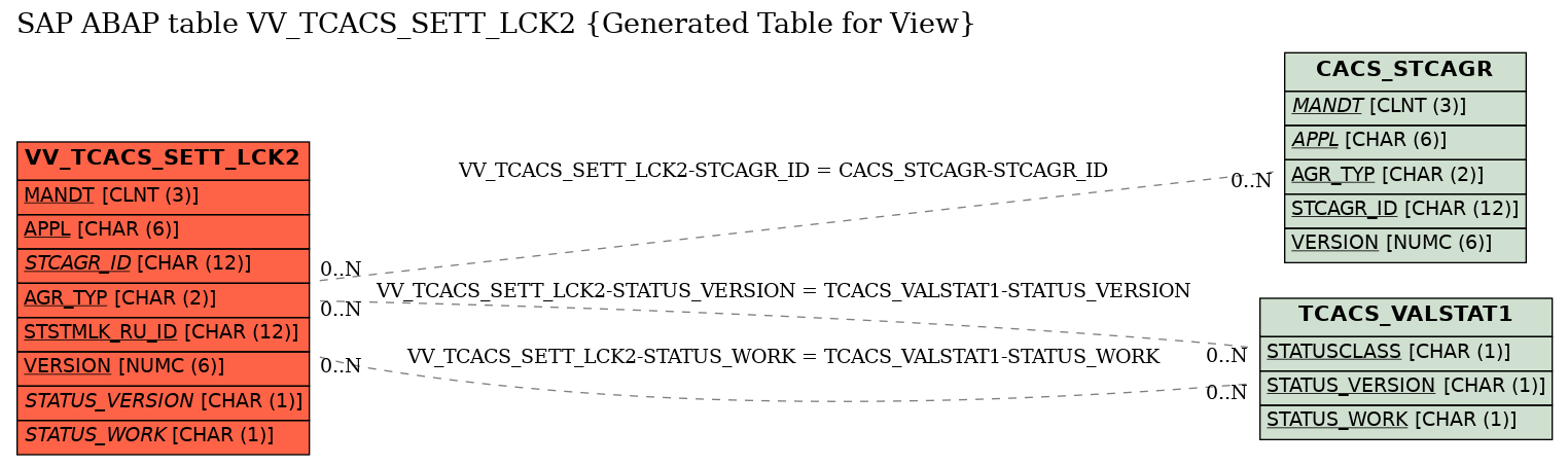 E-R Diagram for table VV_TCACS_SETT_LCK2 (Generated Table for View)