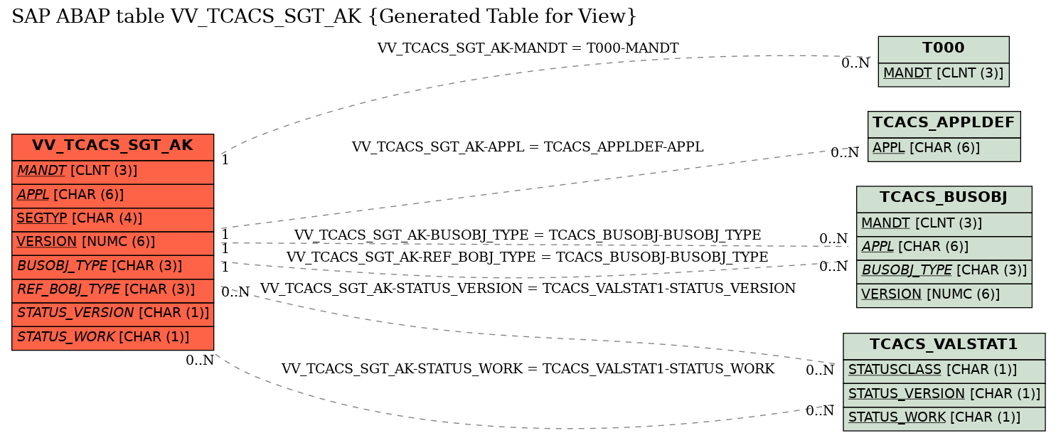 E-R Diagram for table VV_TCACS_SGT_AK (Generated Table for View)