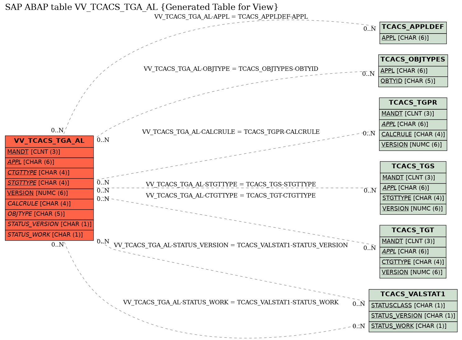 E-R Diagram for table VV_TCACS_TGA_AL (Generated Table for View)