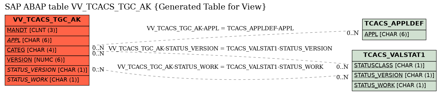 E-R Diagram for table VV_TCACS_TGC_AK (Generated Table for View)