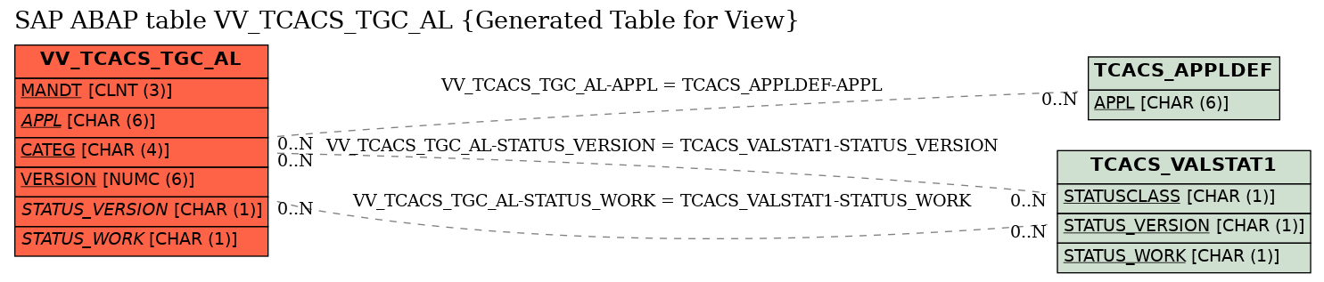 E-R Diagram for table VV_TCACS_TGC_AL (Generated Table for View)