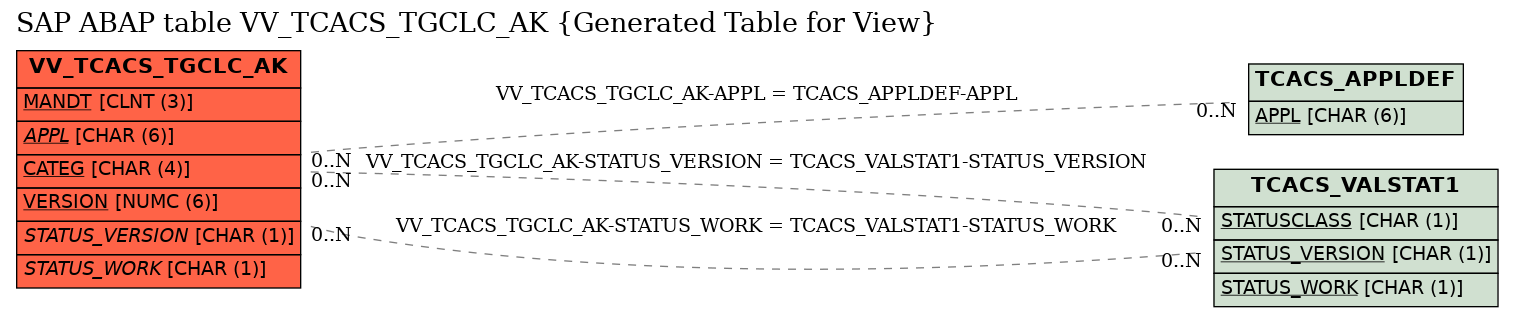 E-R Diagram for table VV_TCACS_TGCLC_AK (Generated Table for View)